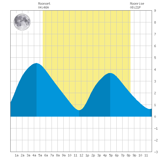 Hainesport tide chart for Saturday, June 3, 2023