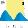 Hainesport tide chart for Saturday, June 3, 2023