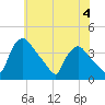 Hainesport tide chart for Sunday, June 4, 2023