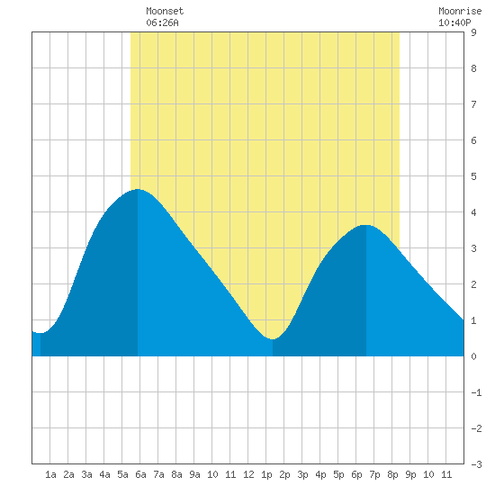 Hainesport tide chart for Monday, June 5, 2023