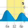 Hainesport tide chart for Monday, June 5, 2023