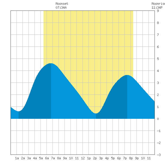 Hainesport tide chart for Tuesday, June 6, 2023