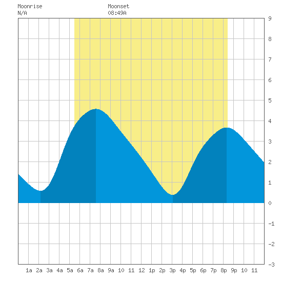 Hainesport tide chart for Wednesday, June 7, 2023