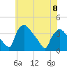 Hainesport tide chart for Thursday, June 8, 2023