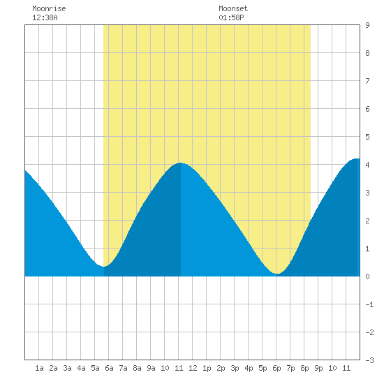 Hainesport tide chart for Monday, July 10, 2023