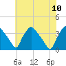 Hainesport tide chart for Monday, July 10, 2023