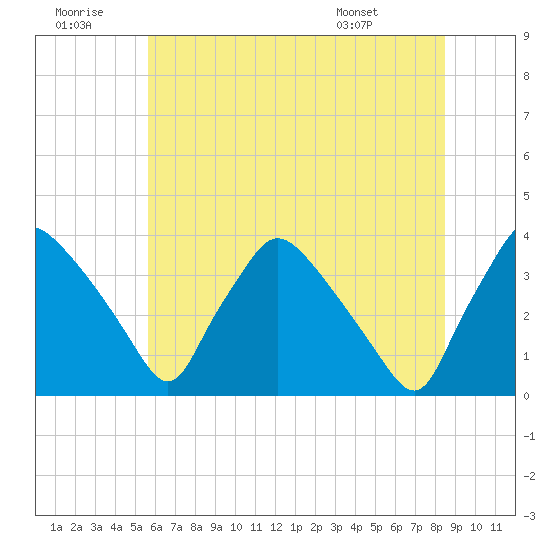 Hainesport tide chart for Tuesday, July 11, 2023