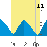 Hainesport tide chart for Tuesday, July 11, 2023