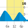 Hainesport tide chart for Sunday, July 16, 2023