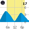 Hainesport tide chart for Monday, July 17, 2023