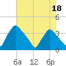 Hainesport tide chart for Tuesday, July 18, 2023