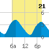 Hainesport tide chart for Friday, July 21, 2023