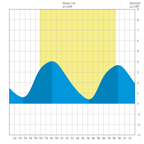 Hainesport tide chart for Saturday, July 22, 2023