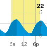 Hainesport tide chart for Saturday, July 22, 2023