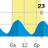 Hainesport tide chart for Sunday, July 23, 2023