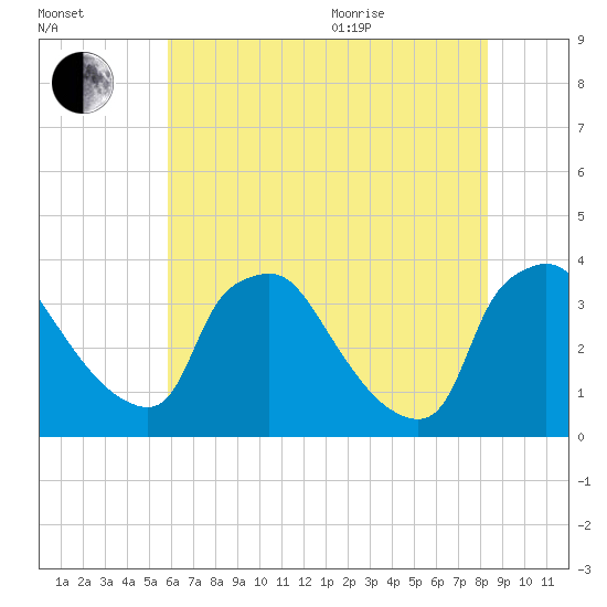 Hainesport tide chart for Tuesday, July 25, 2023