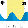 Hainesport tide chart for Tuesday, July 25, 2023