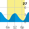 Hainesport tide chart for Thursday, July 27, 2023