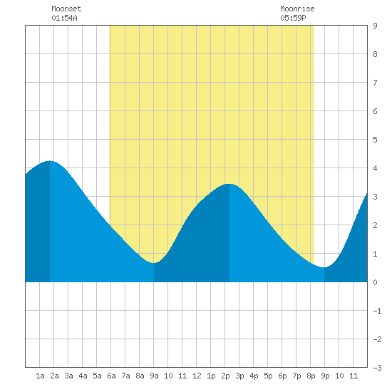 Hainesport tide chart for Saturday, July 29, 2023