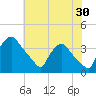Hainesport tide chart for Sunday, July 30, 2023
