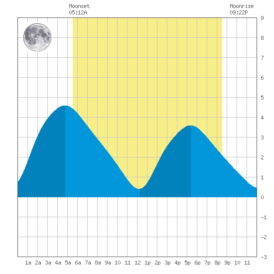 Hainesport tide chart for Monday, July 3, 2023