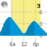 Hainesport tide chart for Monday, July 3, 2023