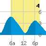 Hainesport tide chart for Tuesday, July 4, 2023