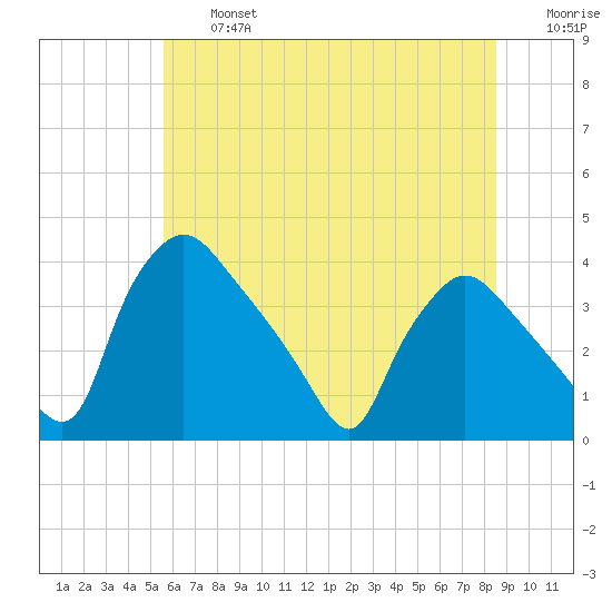 Hainesport tide chart for Wednesday, July 5, 2023