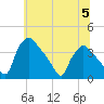Hainesport tide chart for Wednesday, July 5, 2023