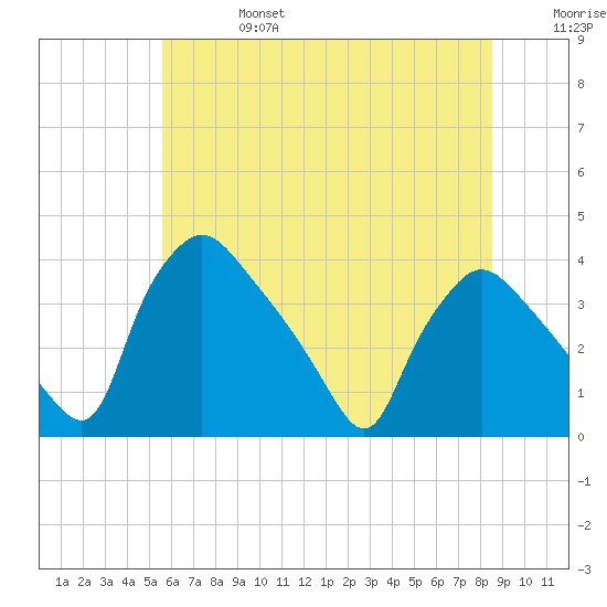 Hainesport tide chart for Thursday, July 6, 2023