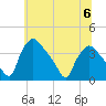 Hainesport tide chart for Thursday, July 6, 2023