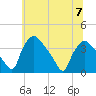 Hainesport tide chart for Friday, July 7, 2023
