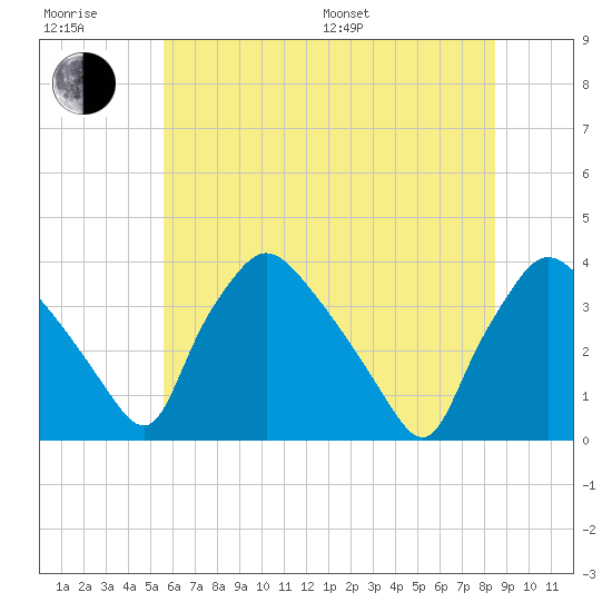 Hainesport tide chart for Sunday, July 9, 2023