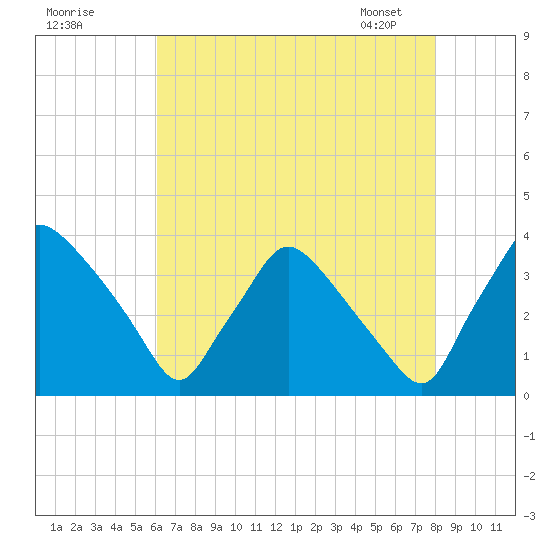 Hainesport tide chart for Thursday, August 10, 2023