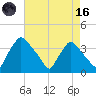 Hainesport tide chart for Wednesday, August 16, 2023