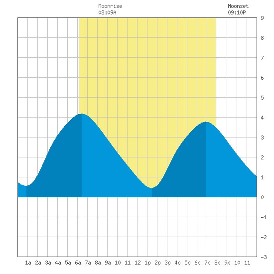 Hainesport tide chart for Friday, August 18, 2023