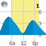 Hainesport tide chart for Tuesday, August 1, 2023