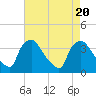 Hainesport tide chart for Sunday, August 20, 2023