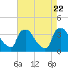 Hainesport tide chart for Tuesday, August 22, 2023