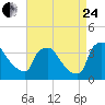 Hainesport tide chart for Thursday, August 24, 2023