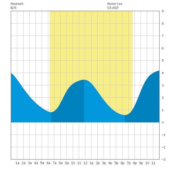 Hainesport tide chart for Friday, August 25, 2023