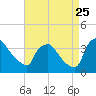 Hainesport tide chart for Friday, August 25, 2023