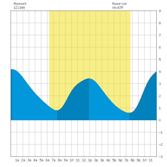 Hainesport tide chart for Saturday, August 26, 2023