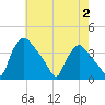 Hainesport tide chart for Wednesday, August 2, 2023