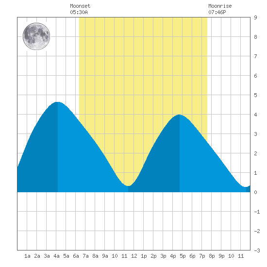 Hainesport tide chart for Wednesday, August 30, 2023