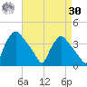 Hainesport tide chart for Wednesday, August 30, 2023
