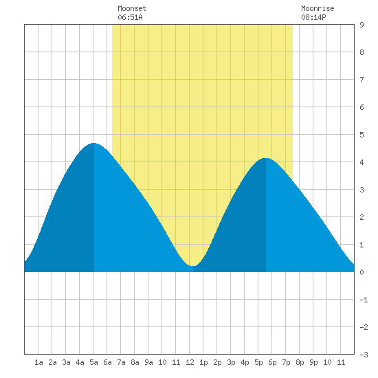 Hainesport tide chart for Thursday, August 31, 2023