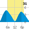Hainesport tide chart for Thursday, August 31, 2023