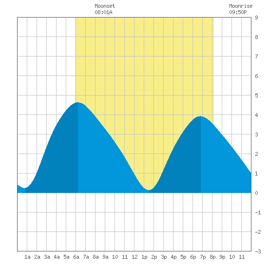 Hainesport tide chart for Thursday, August 3, 2023