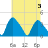 Hainesport tide chart for Thursday, August 3, 2023